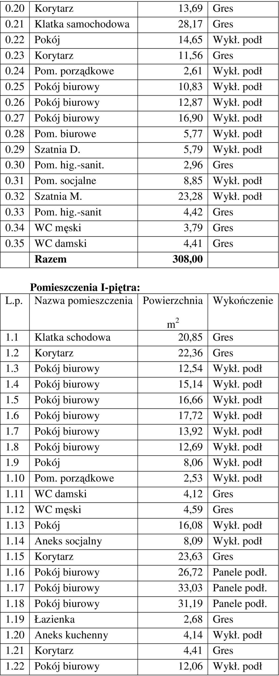 23,28 Wykł. podł 0.33 Pom. hig.-sanit 4,42 Gres 0.34 WC męski 3,79 Gres 0.35 WC damski 4,41 Gres Razem 308,00 L.p. Pomieszczenia I-piętra: Nazwa pomieszczenia Powierzchnia Wykończenie 1.