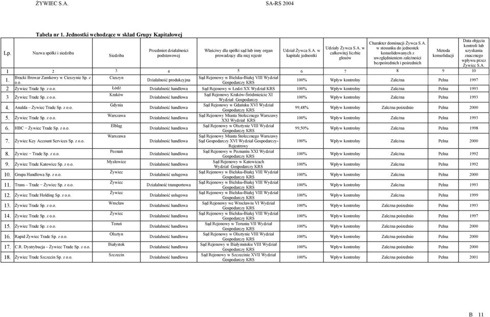 w kapitale jednostki Udziały Żywca S.A. w całkowitej liczbie głosów Charakter dominacji Żywca S.A. w stosunku do jednostek konsolidowanych z uwzględnieniem zależności bezpośrednich i pośrednich 1 2 3 4 5 6 7 8 9 10 Bracki Browar Zamkowy w Cieszynie Sp.