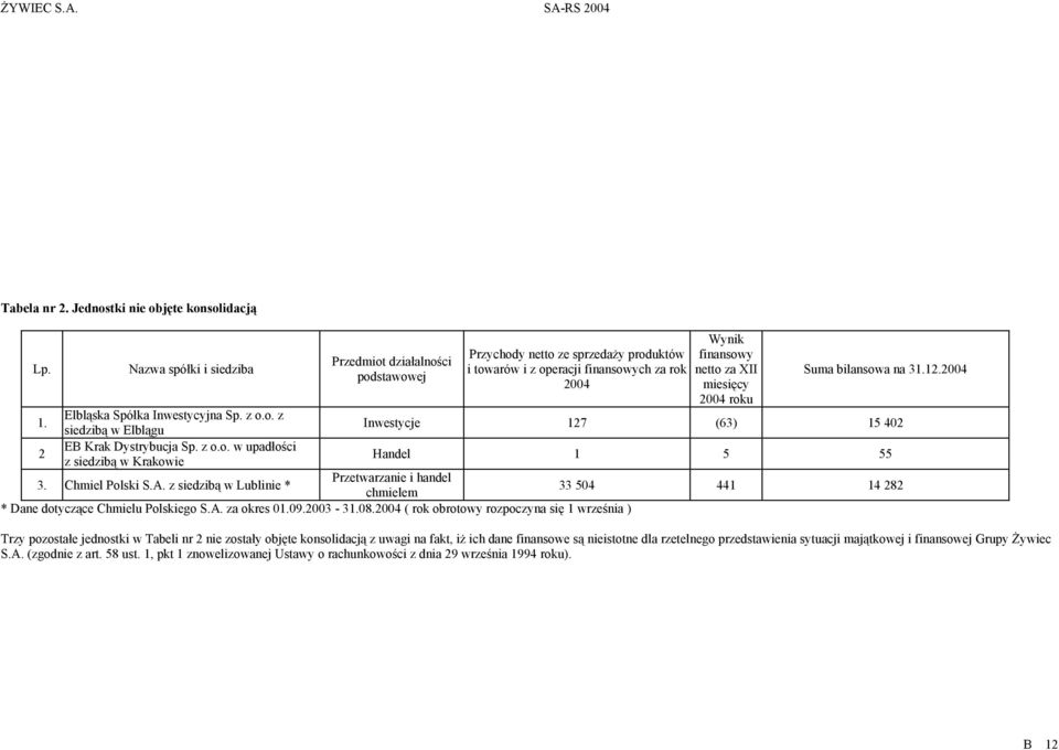 bilansowa na 31.12.2004 1. Elbląska Spółka Inwestycyjna Sp. z o.o. z siedzibą w Elblągu Inwestycje 127 (63) 15 402 2 EB Krak Dystrybucja Sp. z o.o. w upadłości z siedzibą w Krakowie Handel 1 5 55 3.