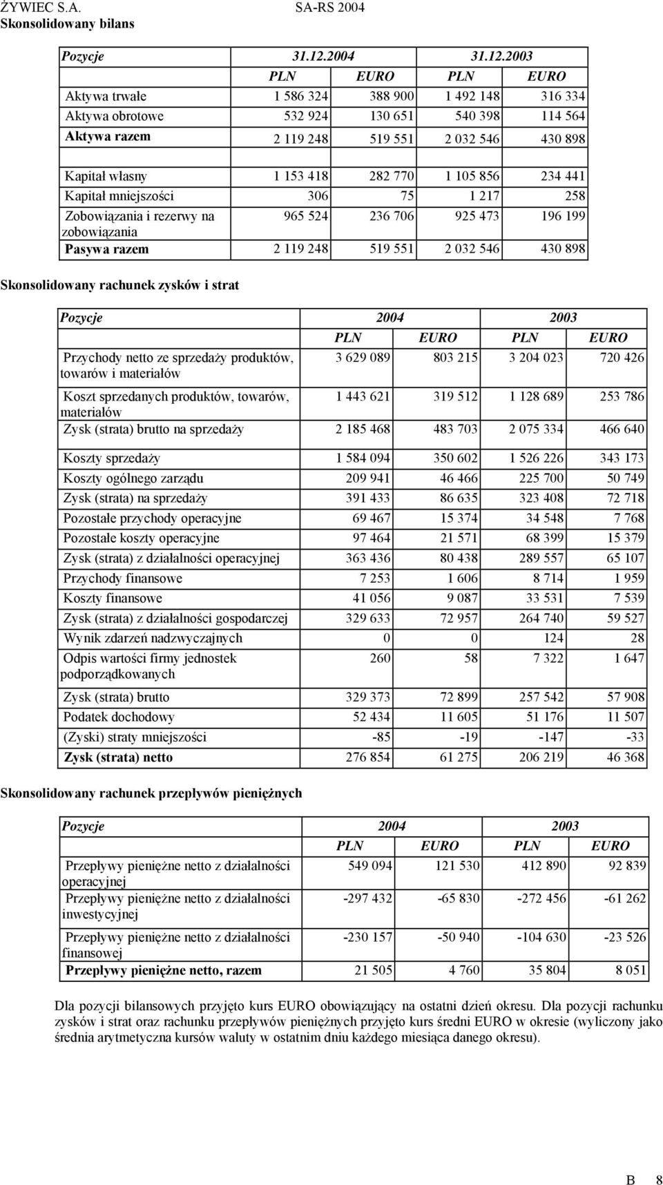 2003 PLN EURO PLN EURO Aktywa trwałe 1 586 324 388 900 1 492 148 316 334 Aktywa obrotowe 532 924 130 651 540 398 114 564 Aktywa razem 2 119 248 519 551 2 032 546 430 898 Kapitał własny 1 153 418 282