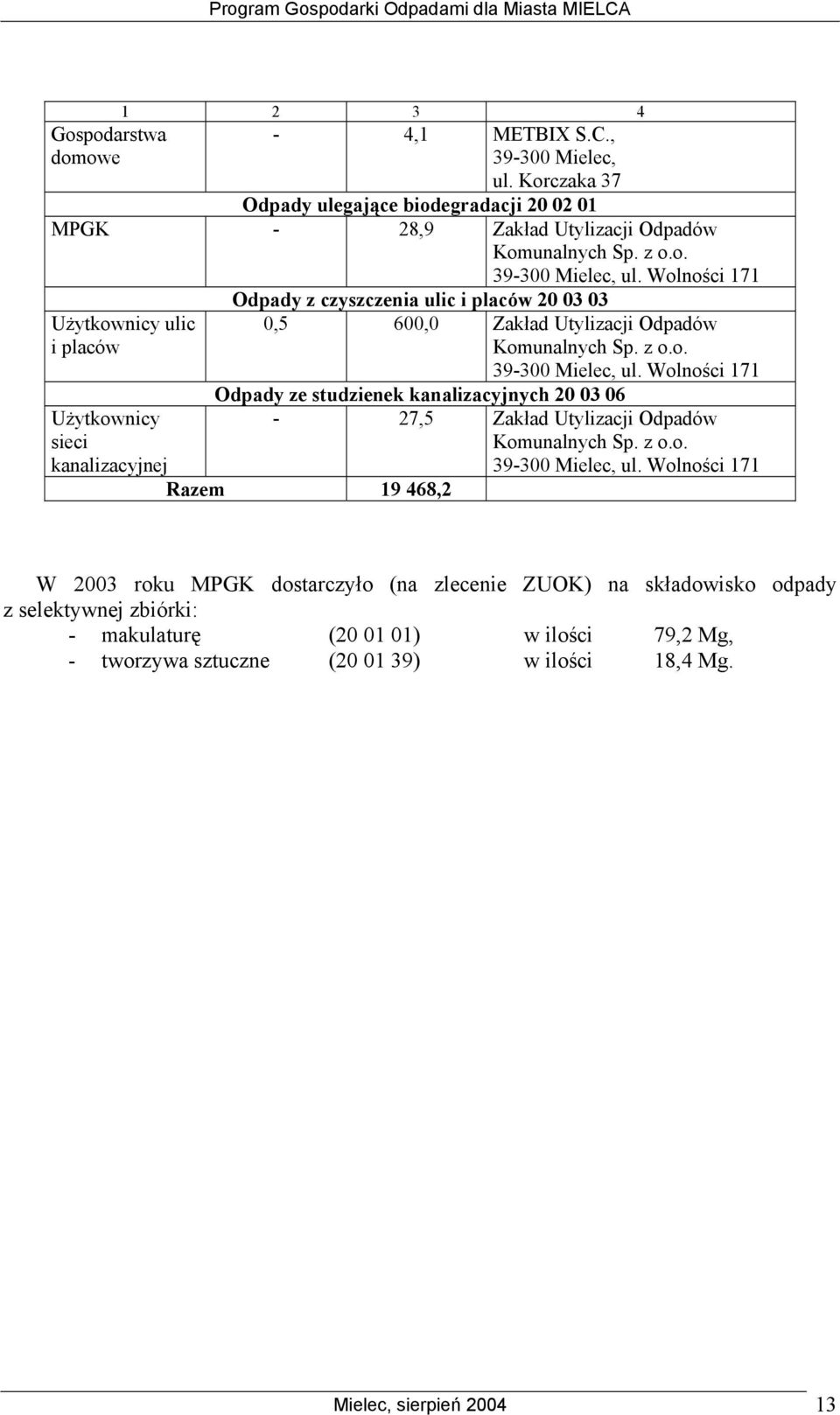 Wolności 171 Odpady z czyszczenia ulic i placów 20 03 03 Użytkownicy ulic i placów Użytkownicy sieci kanalizacyjnej 0,5 600,0 Zakład Utylizacji Odpadów Komunalnych Sp. z o.o. 39-300 Mielec, ul.