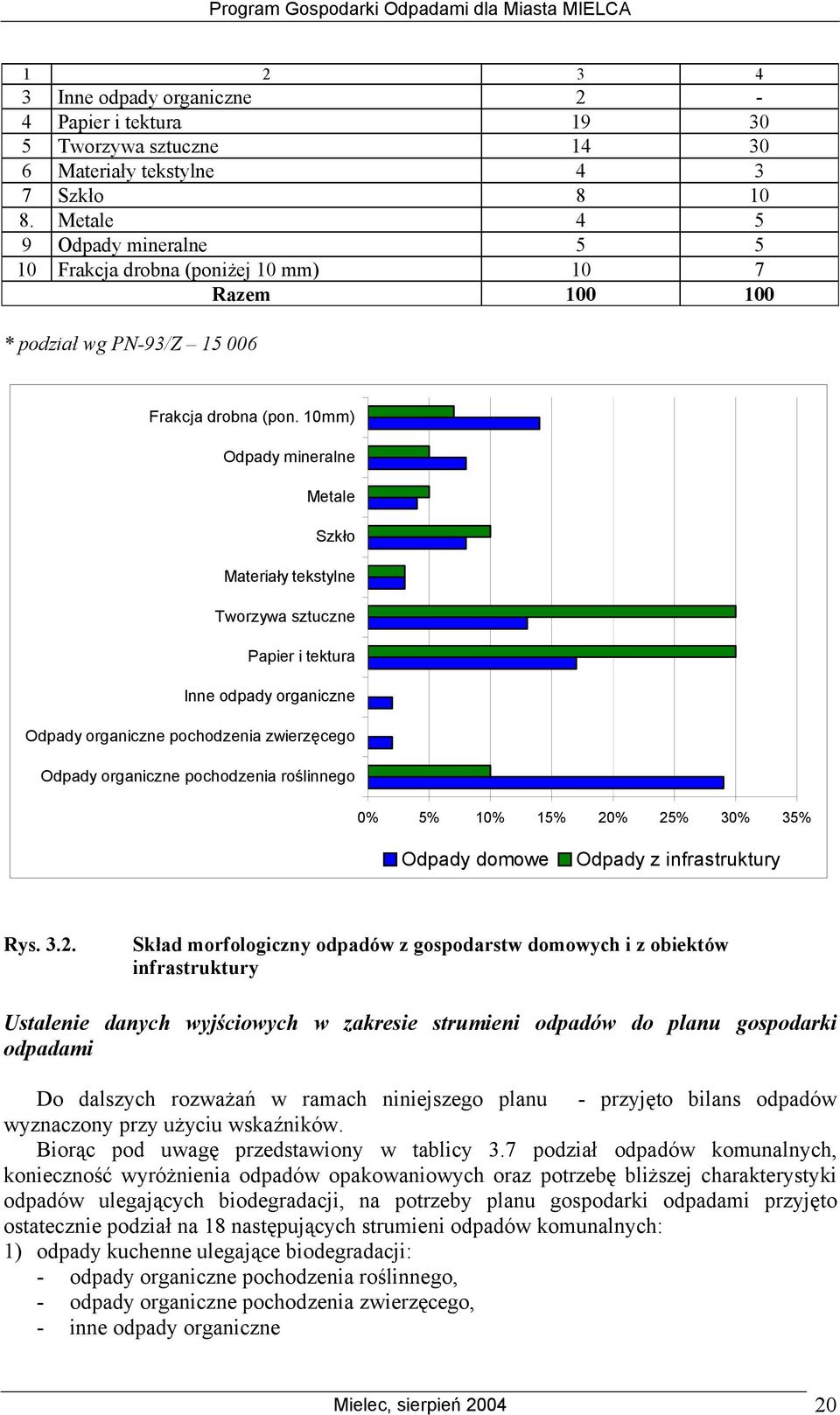 10mm) Odpady mineralne Metale Szkło Materiały tekstylne Tworzywa sztuczne Papier i tektura Inne odpady organiczne Odpady organiczne pochodzenia zwierzęcego Odpady organiczne pochodzenia roślinnego 0%