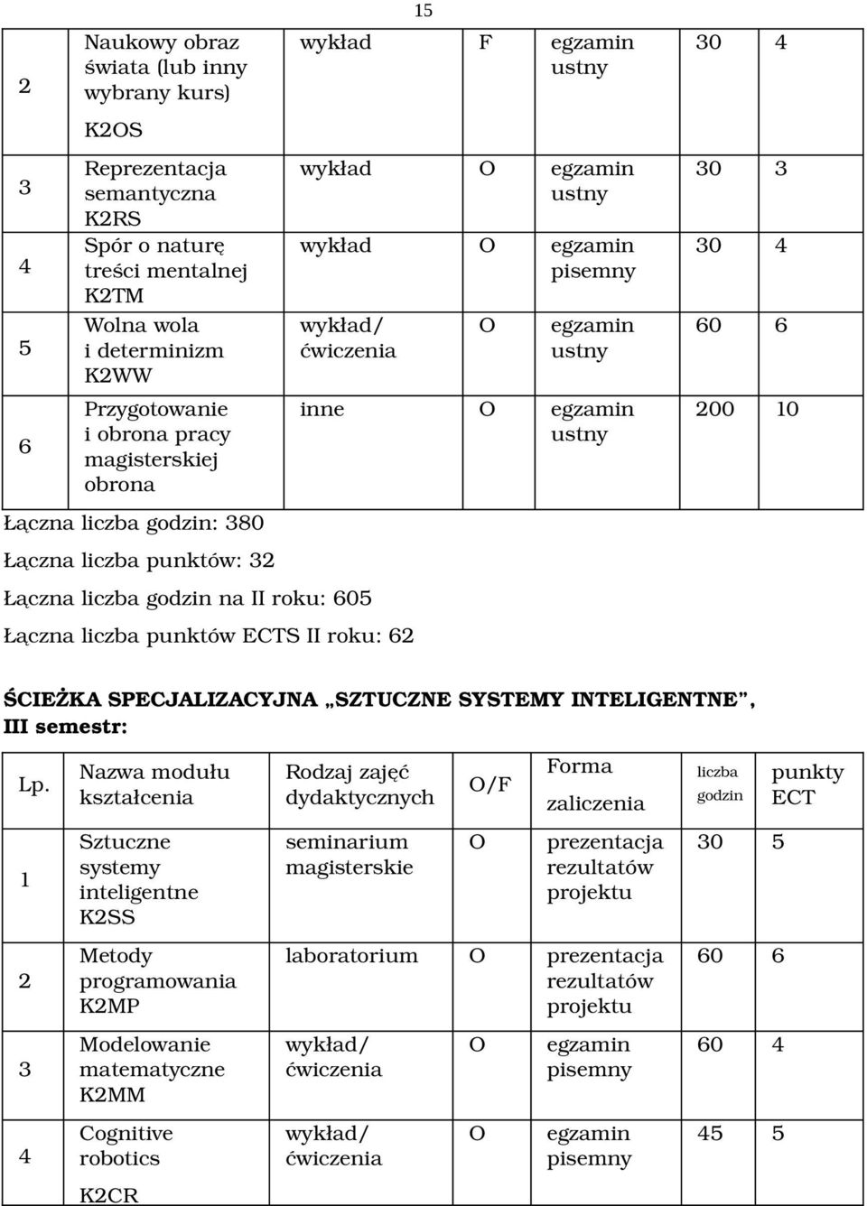 liczba punktów ECTS II roku: 62 O egzamin ustny inne O egzamin ustny 30 4 30 3 30 4 60 6 200 10 ŚCIEŻKA SPECJALIZACYJNA SZTUCZNE SYSTEMY INTELIGENTNE, III semestr: Lp.