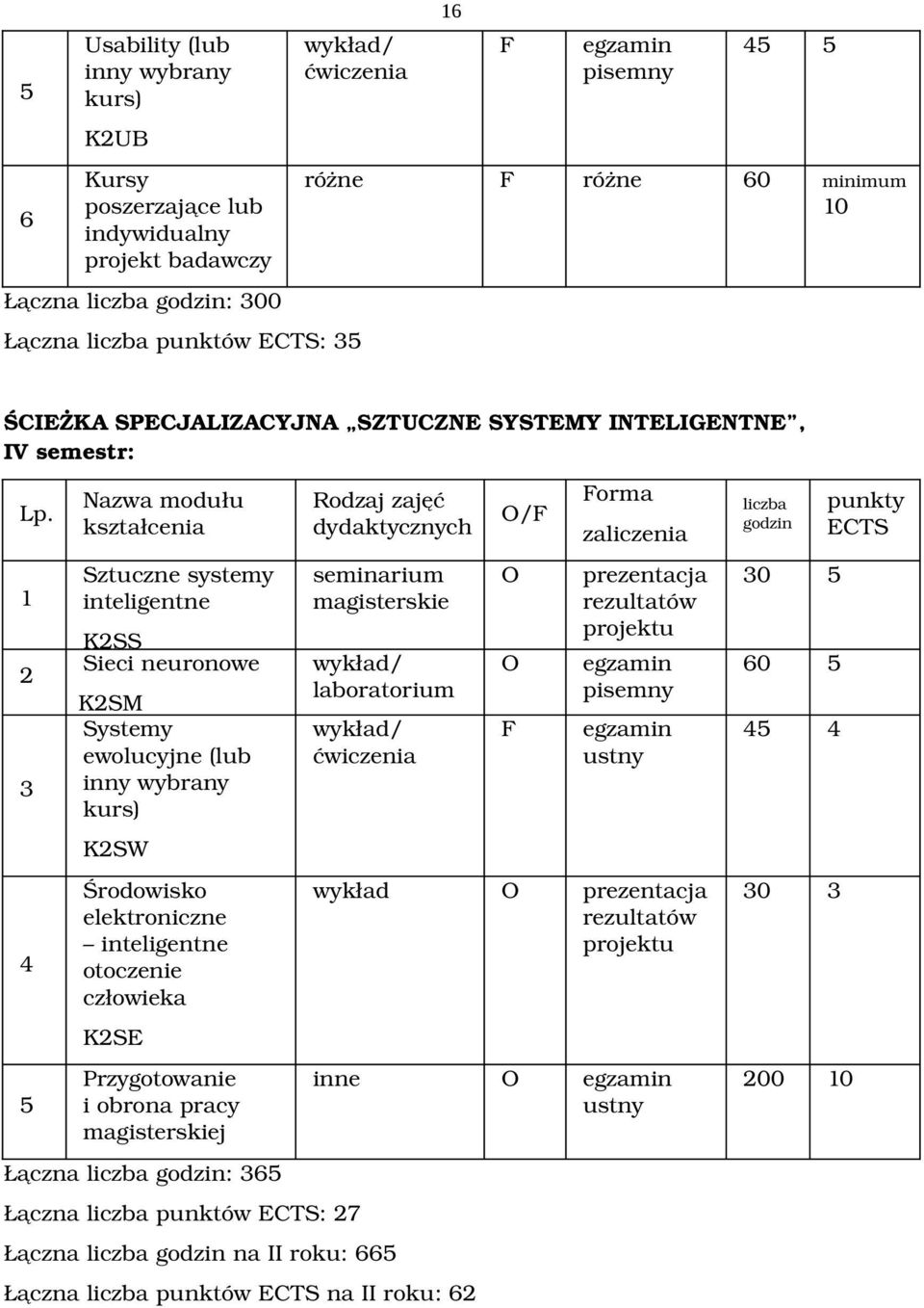 1 2 3 4 5 Nazwa modułu kształcenia Sztuczne systemy inteligentne K2SS Sieci neuronowe K2SM Systemy ewolucyjne (lub inny wybrany kurs) K2SW Środowisko elektroniczne inteligentne otoczenie człowieka