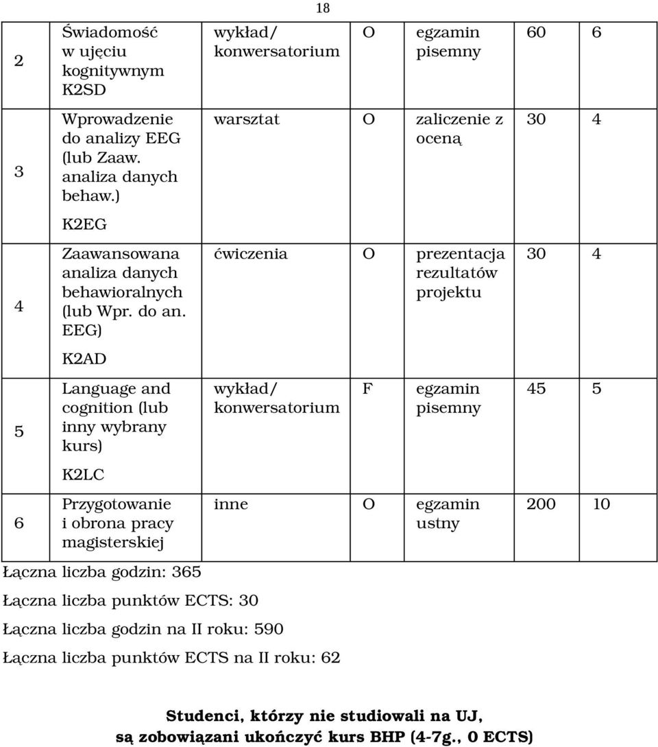 EEG) K2AD Language and cognition (lub inny wybrany kurs) K2LC Przygotowanie i obrona pracy magisterskiej Łączna liczba godzin: 365 Łączna liczba punktów ECTS: 30 18 wykład/