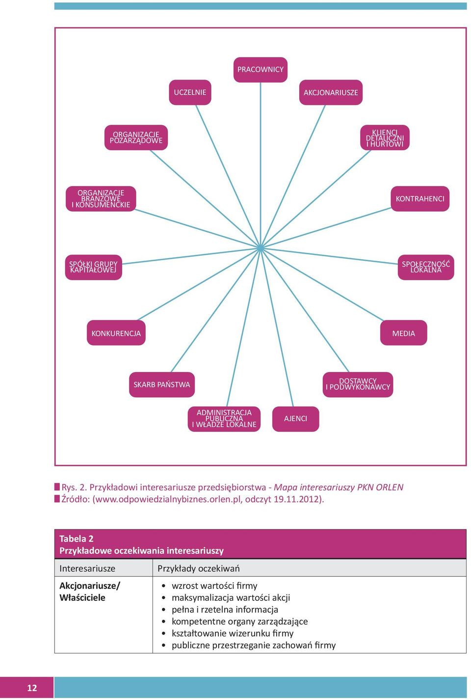 Przykładowi interesariusze przedsiębiorstwa - Mapa interesariuszy PKN ORLEN Źródło: (www.odpowiedzialnybiznes.orlen.pl, odczyt 19.11.2012).