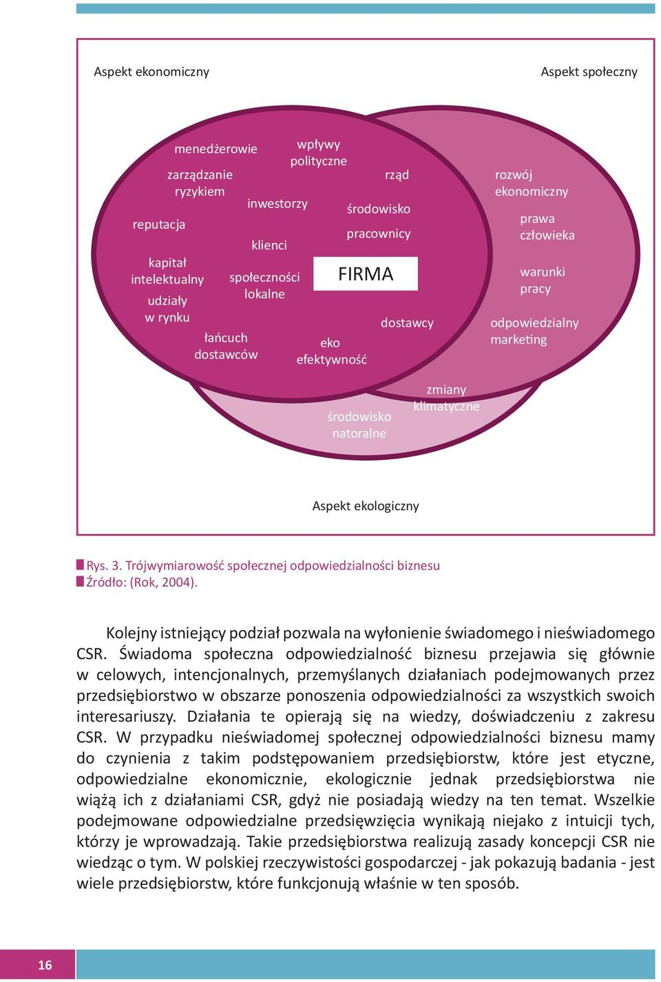 Trójwymiarowość społecznej odpowiedzialności biznesu Źródło: (Rok, 2004). Kolejny istniejący podział pozwala na wyłonienie świadomego i nieświadomego CSR.