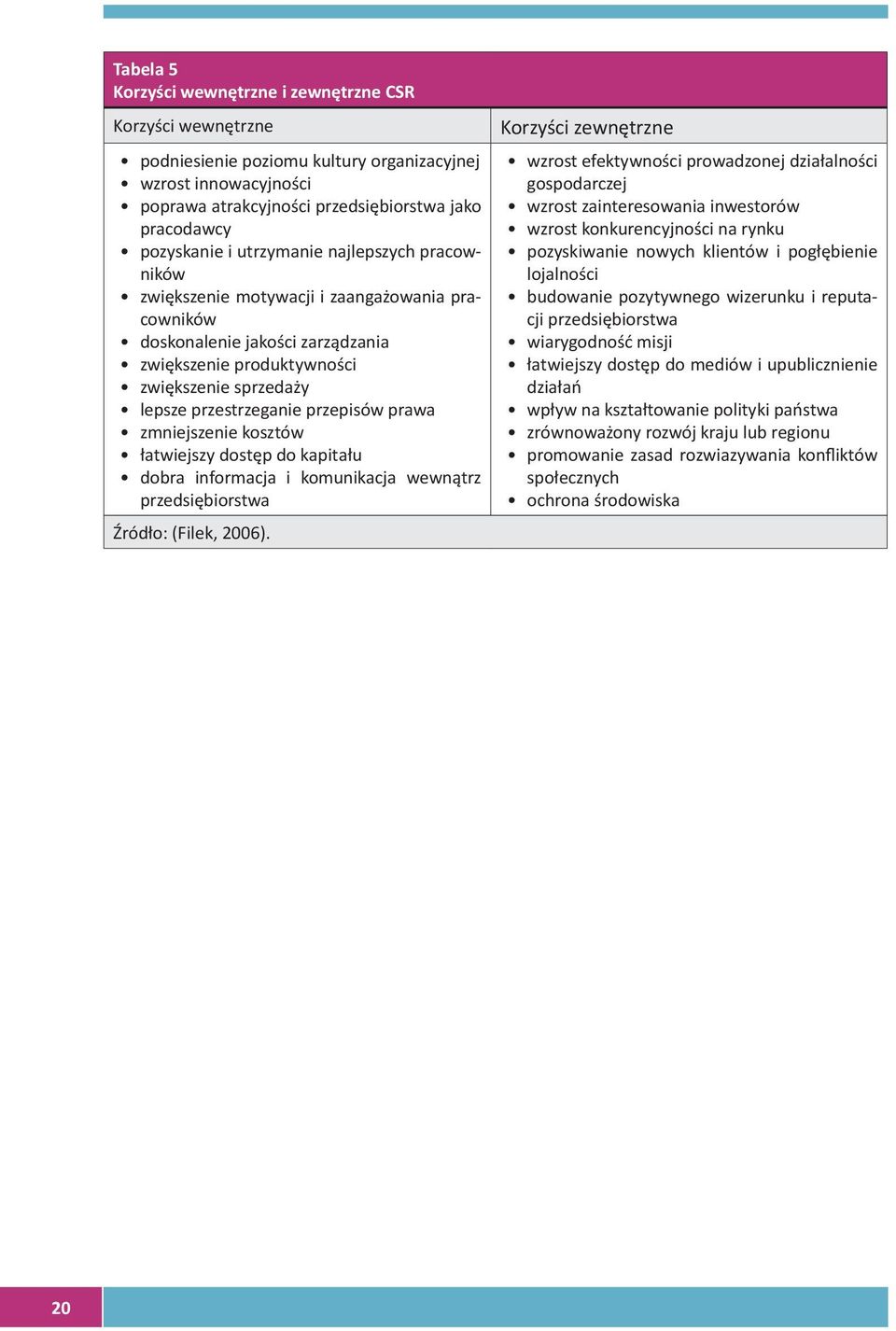 prawa zmniejszenie kosztów łatwiejszy dostęp do kapitału dobra informacja i komunikacja wewnątrz przedsiębiorstwa Źródło: (Filek, 2006).