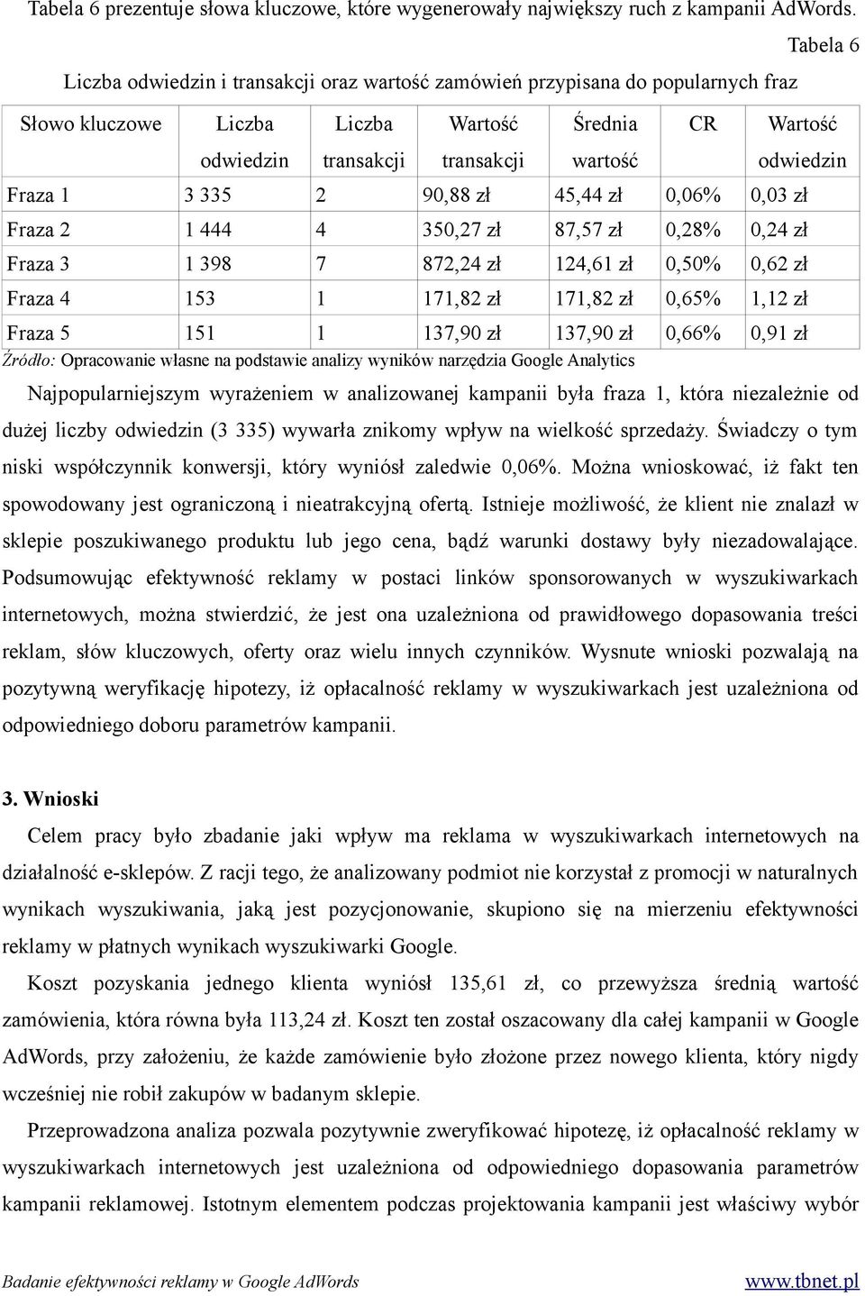 Fraza 3 1 398 7 872,24 zł 124,61 zł 0,50% 0,62 zł Fraza 4 153 1 171,82 zł 171,82 zł 0,65% 1,12 zł Fraza 5 151 1 137,90 zł 137,90 zł 0,66% 0,91 zł Najpopularniejszym wyrażeniem w analizowanej kampanii