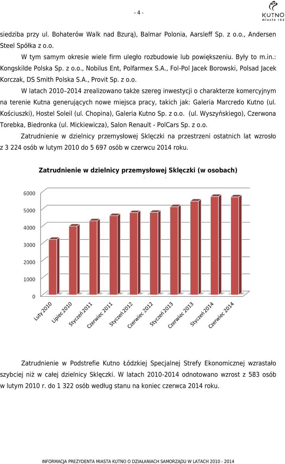 Kościuszki), Hostel Soleil (ul. Chopina), Galeria Kutno Sp. z o.o. (ul. Wyszyńskiego), Czerwona Torebka, Biedronka (ul. Mickiewicza), Salon Renault - PolCars Sp. z o.o. Zatrudnienie w dzielnicy przemysłowej Sklęczki na przestrzeni ostatnich lat wzrosło z 3 224 osób w lutym 2010 do 5 697 osób w czerwcu 2014 roku.