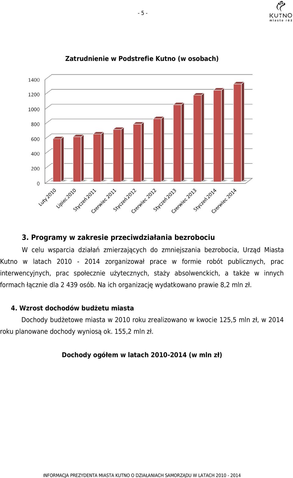 zorganizował prace w formie robót publicznych, prac interwencyjnych, prac społecznie użytecznych, staży absolwenckich, a także w innych formach łącznie dla 2