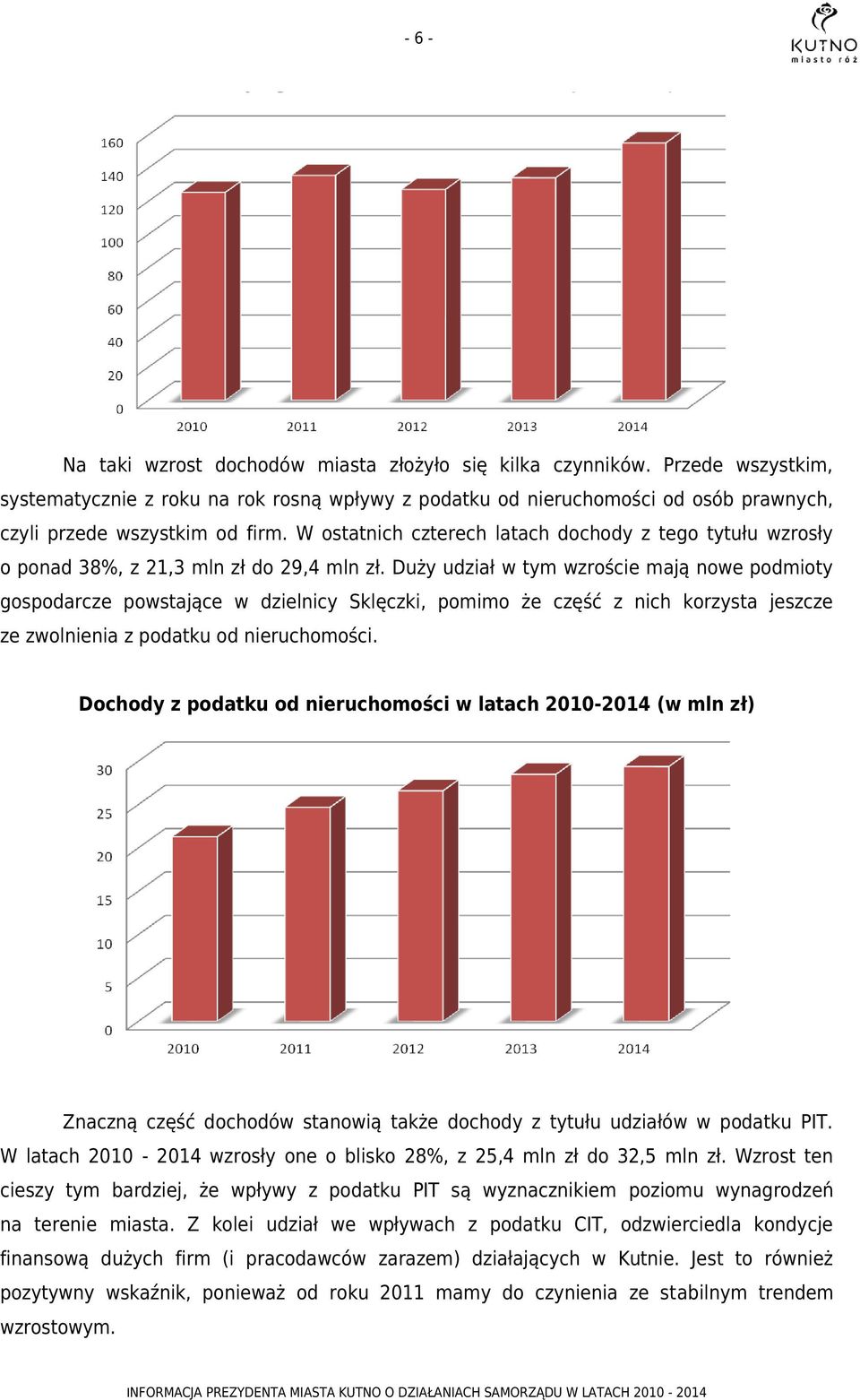 W ostatnich czterech latach dochody z tego tytułu wzrosły o ponad 38%, z 21,3 mln zł do 29,4 mln zł.