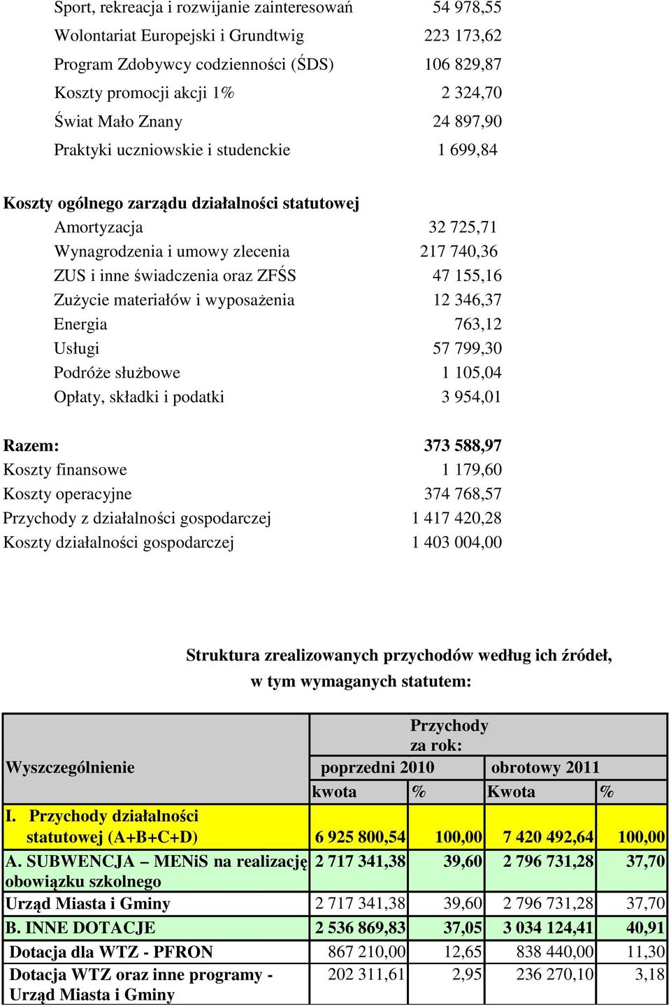 47 155,16 Zużycie materiałów i wyposażenia 12 346,37 Energia 763,12 Usługi 57 799,30 Podróże służbowe 1 105,04 Opłaty, składki i podatki 3 954,01 Razem: 373 588,97 Koszty finansowe 1 179,60 Koszty