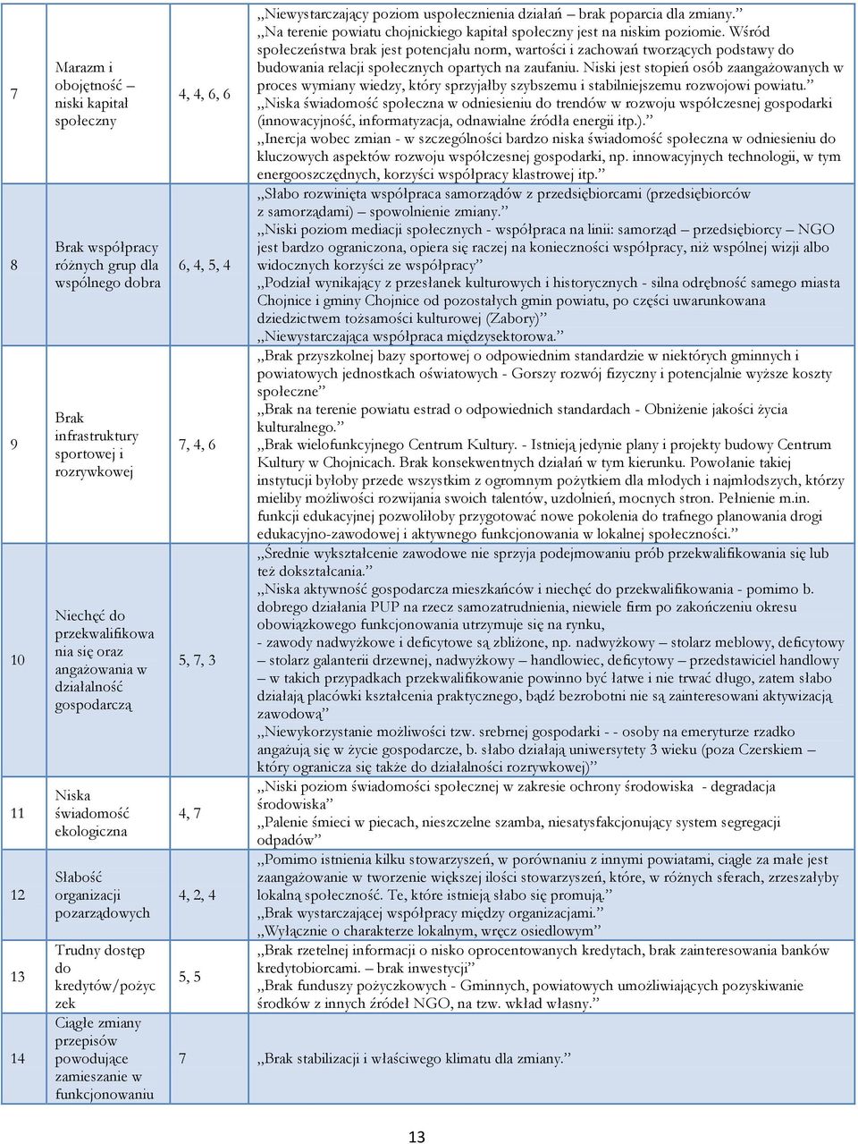 funkcjonowaniu 4, 4,,, 4,, 4, 4,,, 3 4, 4, 2, 4, Niewystarczający poziom uspołecznienia działań brak poparcia dla zmiany. Na terenie powiatu chojnickiego kapitał społeczny jest na niskim poziomie.