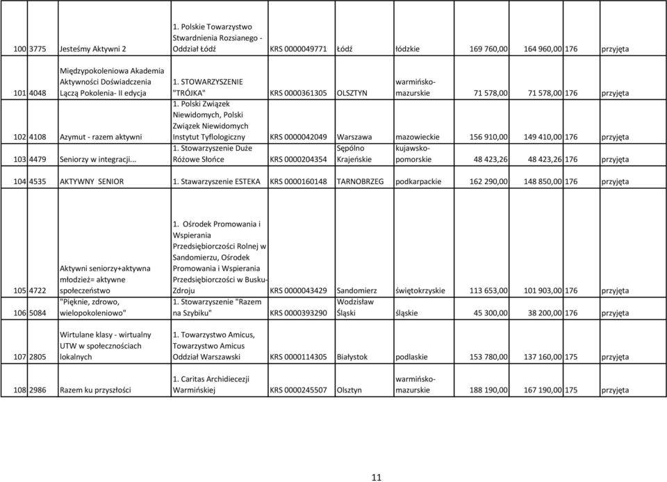 Polski Związek Niewidomych, Polski Związek Niewidomych Instytut Tyflologiczny KRS 0000042049 Warszawa mazowieckie 156 910,00 149 410,00 176 przyjęta Duże Sępólno kujawskopomorskie Różowe Słońce KRS