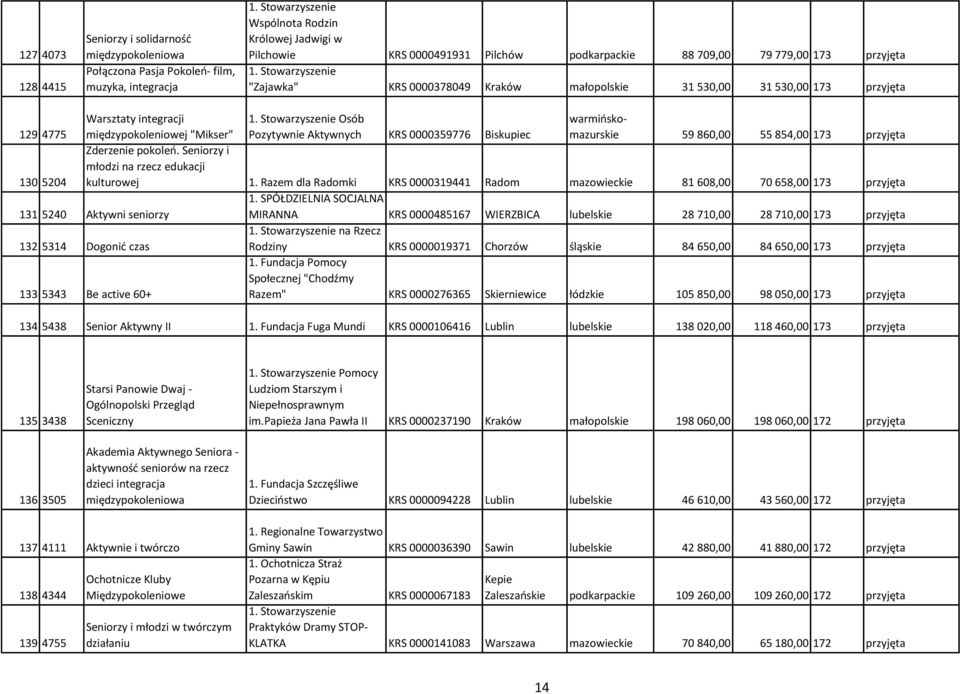 0000359776 Biskupiec 59 860,00 55 854,00 173 przyjęta 130 5204 Zderzenie pokoleń. Seniorzy i młodzi na rzecz edukacji kulturowej 1.