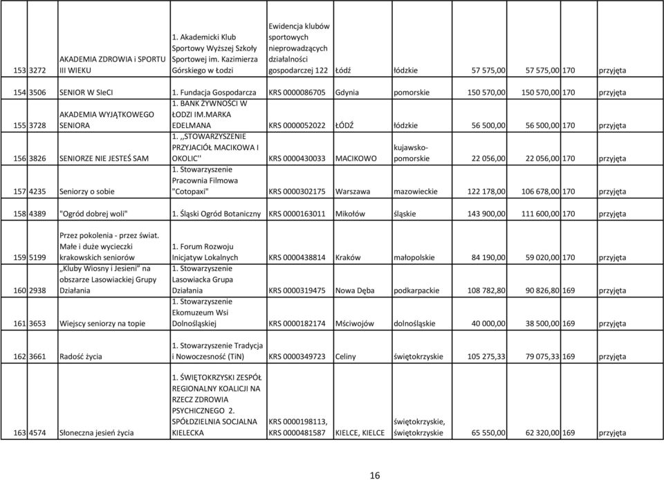 Fundacja Gospodarcza KRS 0000086705 Gdynia pomorskie 150 570,00 150 570,00 170 przyjęta 155 3728 AKADEMIA WYJĄTKOWEGO SENIORA 1. BANK ŻYWNOŚCI W ŁODZI IM.