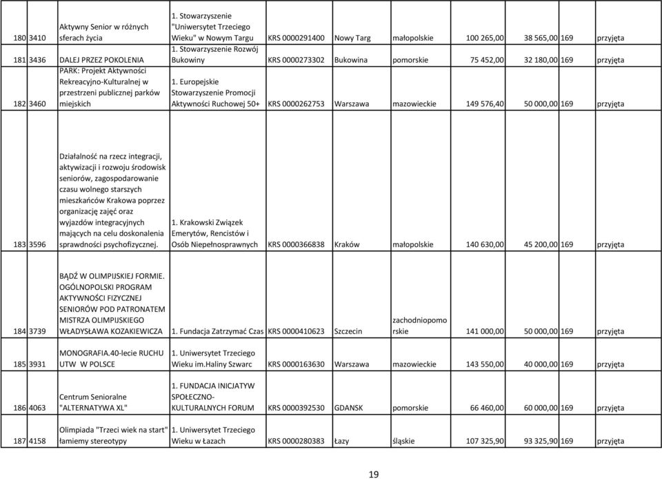 Europejskie Stowarzyszenie Promocji Aktywności Ruchowej 50+ KRS 0000262753 Warszawa mazowieckie 149 576,40 50 000,00 169 przyjęta 183 3596 Działalność na rzecz integracji, aktywizacji i rozwoju