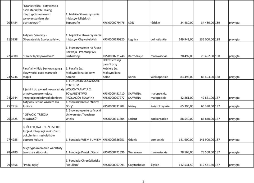 Legnickie Stowarzyszenie Inicjatyw Obywatelskich KRS 0000190820 Legnica dolnośląskie 149 942,00 135 000,00 188 przyjęta 22 4388 "Taniec łączy pokolenia" 23 5236 24 2644 25 2914 26 3825 Parafialny