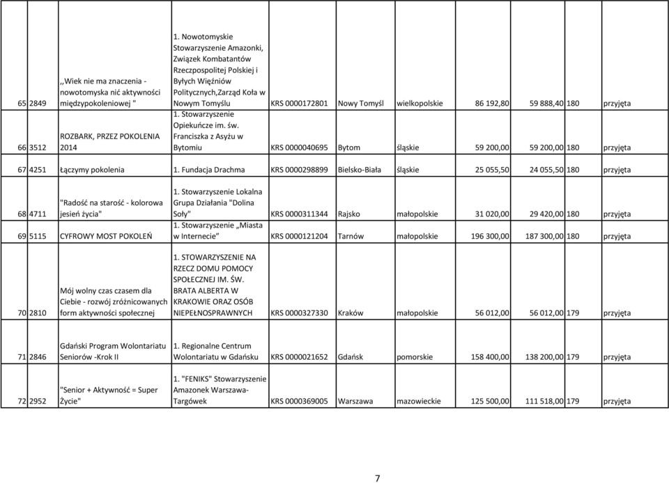 888,40 180 przyjęta Opiekuńcze im. św. Franciszka z Asyżu w Bytomiu KRS 0000040695 Bytom śląskie 59 200,00 59 200,00 180 przyjęta 67 4251 Łączymy pokolenia 1.