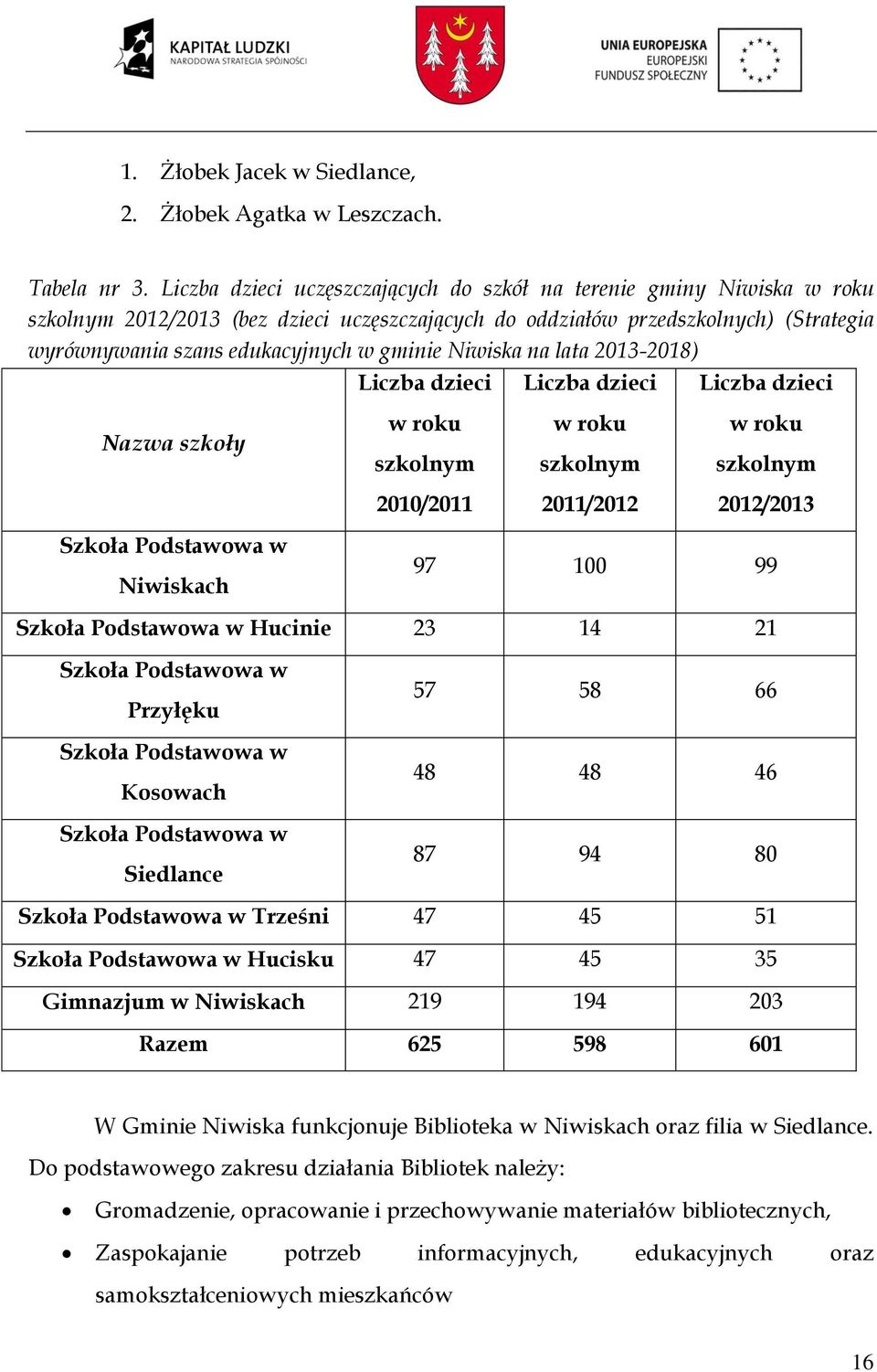 Niwiska na lata 2013-2018) Liczba dzieci Liczba dzieci Liczba dzieci Nazwa szkoły w roku szkolnym w roku szkolnym w roku szkolnym 2010/2011 2011/2012 2012/2013 Szkoła Podstawowa w Niwiskach 97 100 99