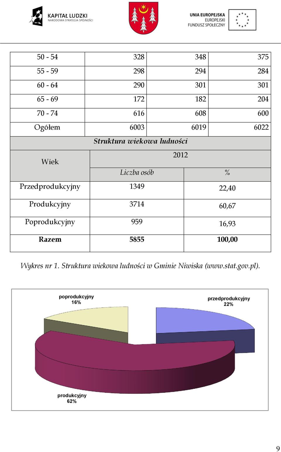 Produkcyjny 3714 60,67 Poprodukcyjny 959 16,93 Razem 5855 100,00 Wykres nr 1.