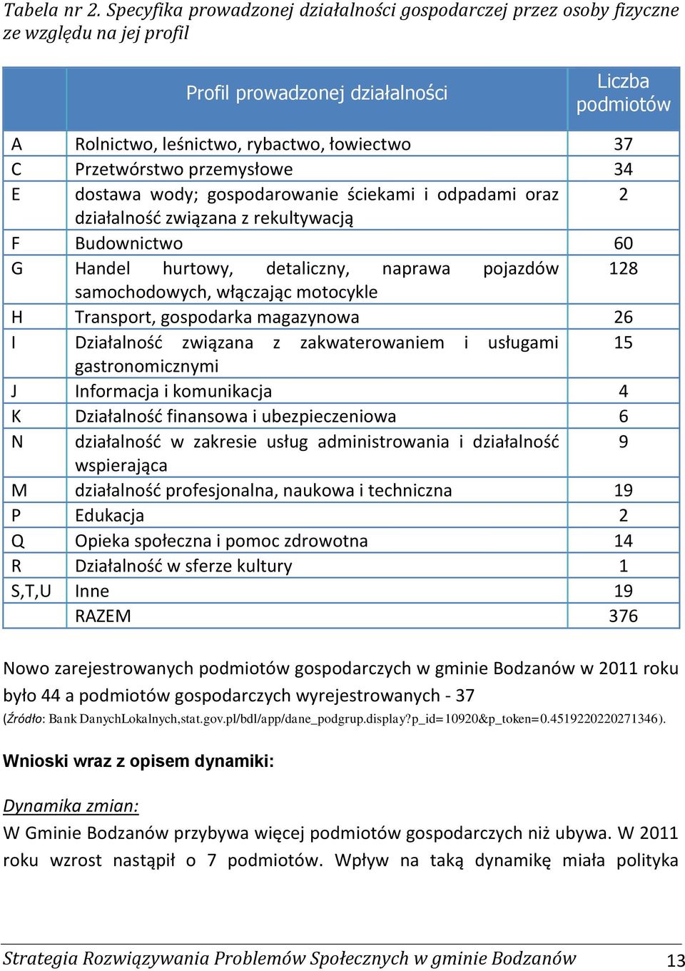 Przetwórstwo przemysłowe 34 E dostawa wody; gospodarowanie ściekami i odpadami oraz 2 działalność związana z rekultywacją F Budownictwo 60 G Handel hurtowy, detaliczny, naprawa pojazdów 128