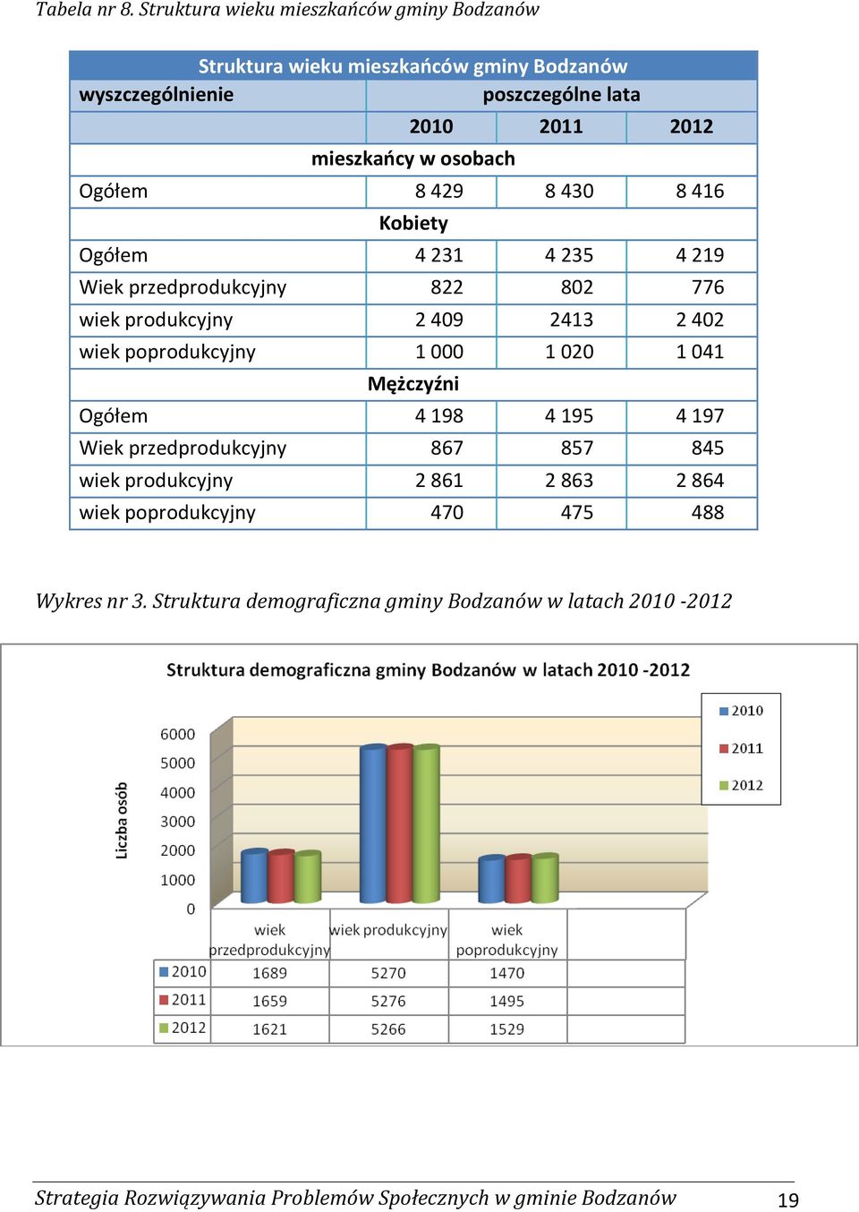 osobach Ogółem 8 429 8 430 8 416 Kobiety Ogółem 4 231 4 235 4 219 Wiek przedprodukcyjny 822 802 776 wiek produkcyjny 2 409 2413 2 402 wiek