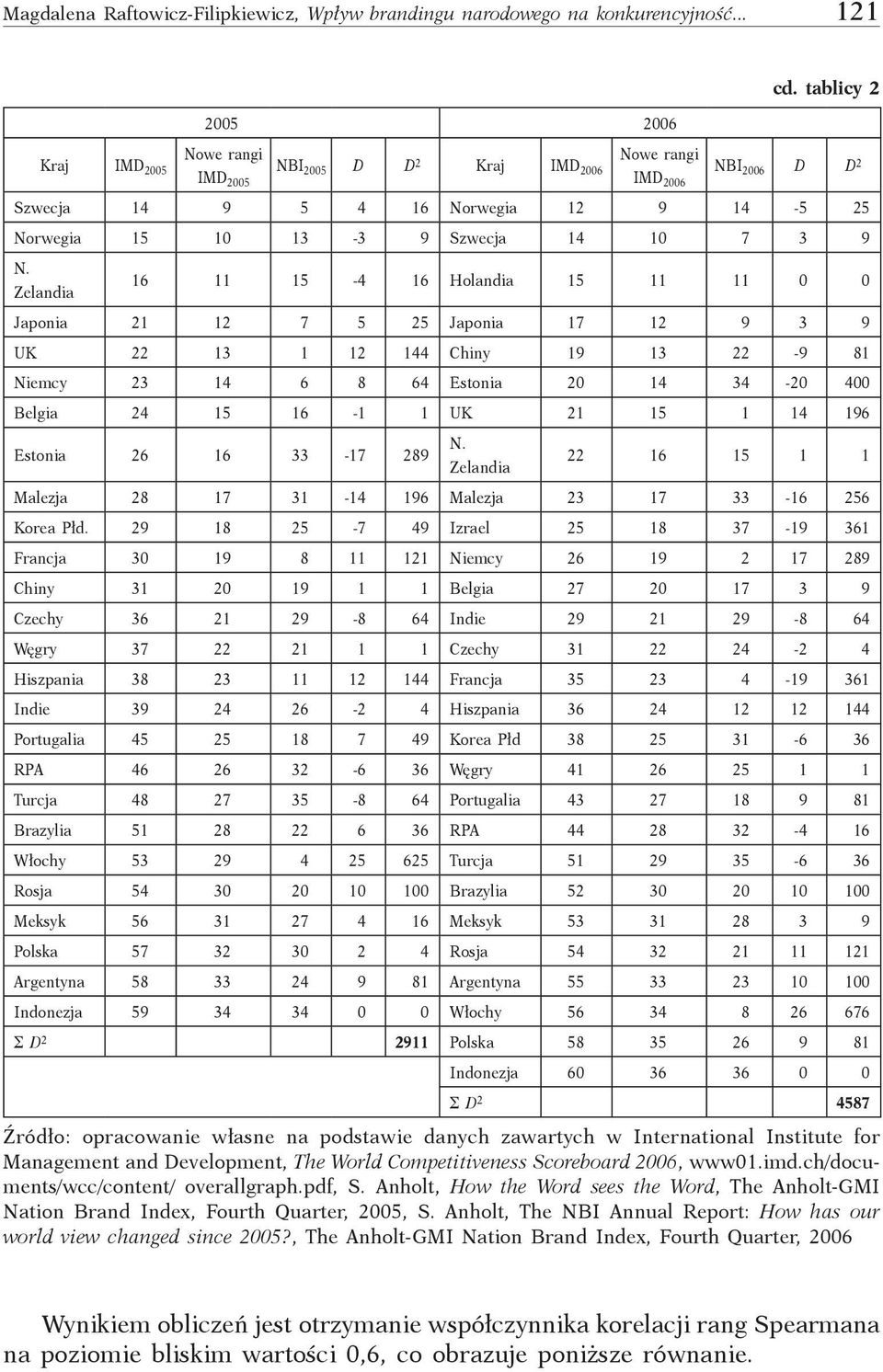 Zelandia 16 11 15-4 16 Holandia 15 11 11 0 0 Japonia 21 12 7 5 25 Japonia 17 12 9 3 9 UK 22 13 1 12 144 Chiny 19 13 22-9 81 Niemcy 23 14 6 8 64 Estonia 20 14 34-20 400 Belgia 24 15 16-1 1 UK 21 15 1