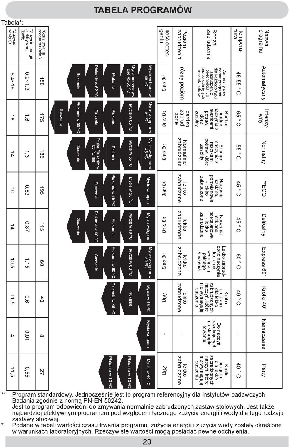 Płukanie Płukanie Płukanie Płukanie w 65 O C Płukanie Płukanie w 60 O C Płukanie w 45 O C Mycie automatyczne 45-55 O C Mycie w 65 O C Mycie w 55 O C Mycie w 50 O C Mycie w 40 O C Mycie w 60 O C