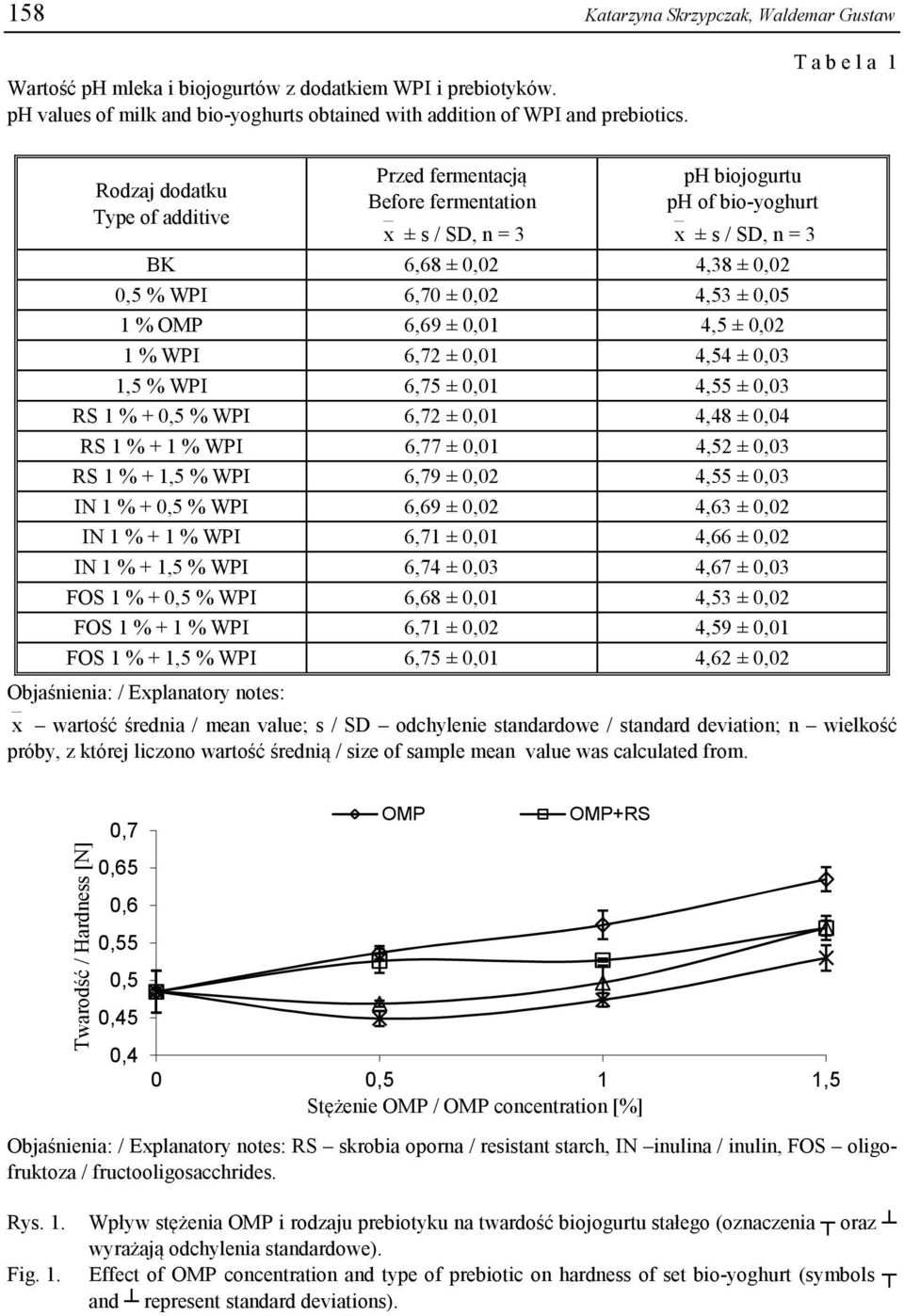 % OMP 6,69 ±,1 4,5 ±,2 1 % WPI 6,72 ±,1 4,54 ±,3 1,5 % WPI 6,75 ±,1 4,55 ±,3 RS 1 % +,5 % WPI 6,72 ±,1 4,48 ±,4 RS 1 % + 1 % WPI 6,77 ±,1 4,52 ±,3 RS 1 % + 1,5 % WPI 6,79 ±,2 4,55 ±,3 IN 1 % +,5 %