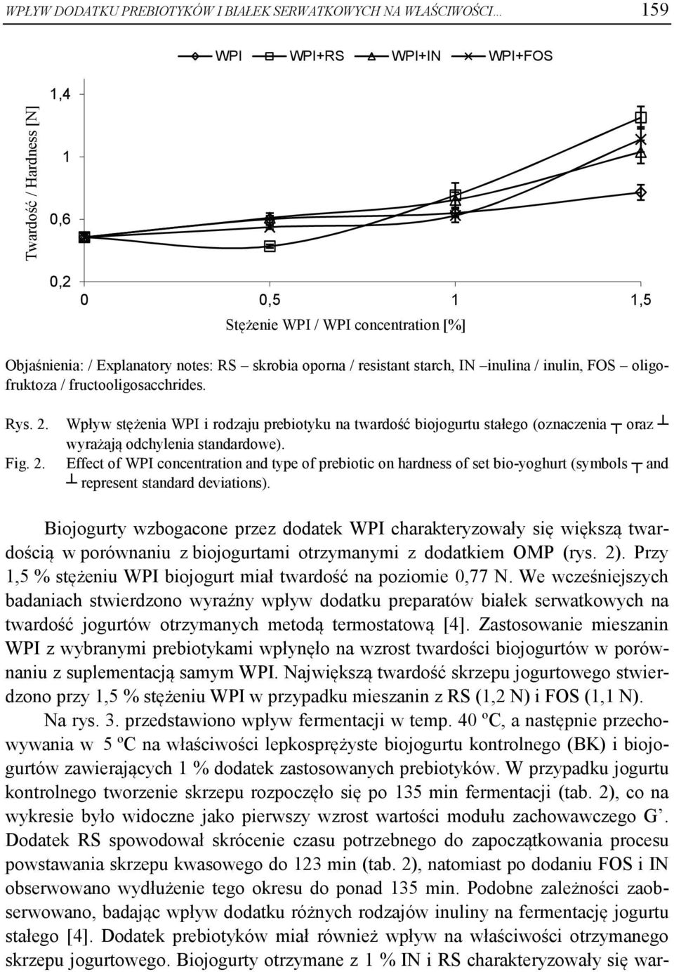 Fig. 2. Wpływ stężenia WPI i rodzaju prebiotyku na twardość biojogurtu stałego (oznaczenia oraz wyrażają odchylenia standardowe).