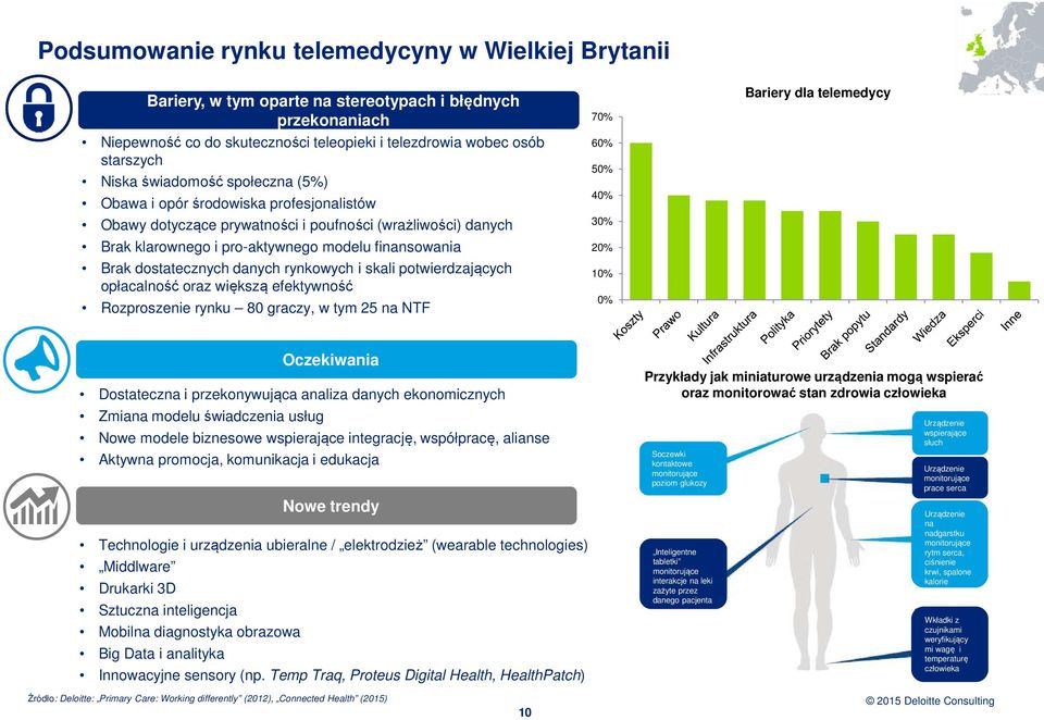 danych rynkowych i skali potwierdzających opłacalność oraz większą efektywność Rozproszenie rynku 80 graczy, w tym 25 na NTF 70% 60% 50% 40% 30% 20% 10% 0% Bariery dla telemedycy Oczekiwania