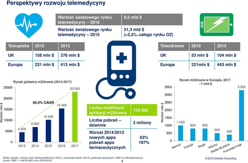 300 Wartość mln $ 20000 15000 10000 5000 0 50,4% CAGR 15 400 10 200 6 900 4 500 2013 2014 2015 2016 2017 Liczba mobilnych aplikacji mzdrowia Liczba pobrań dziennie Wzrost 2014/2013 nowych apps pobrań