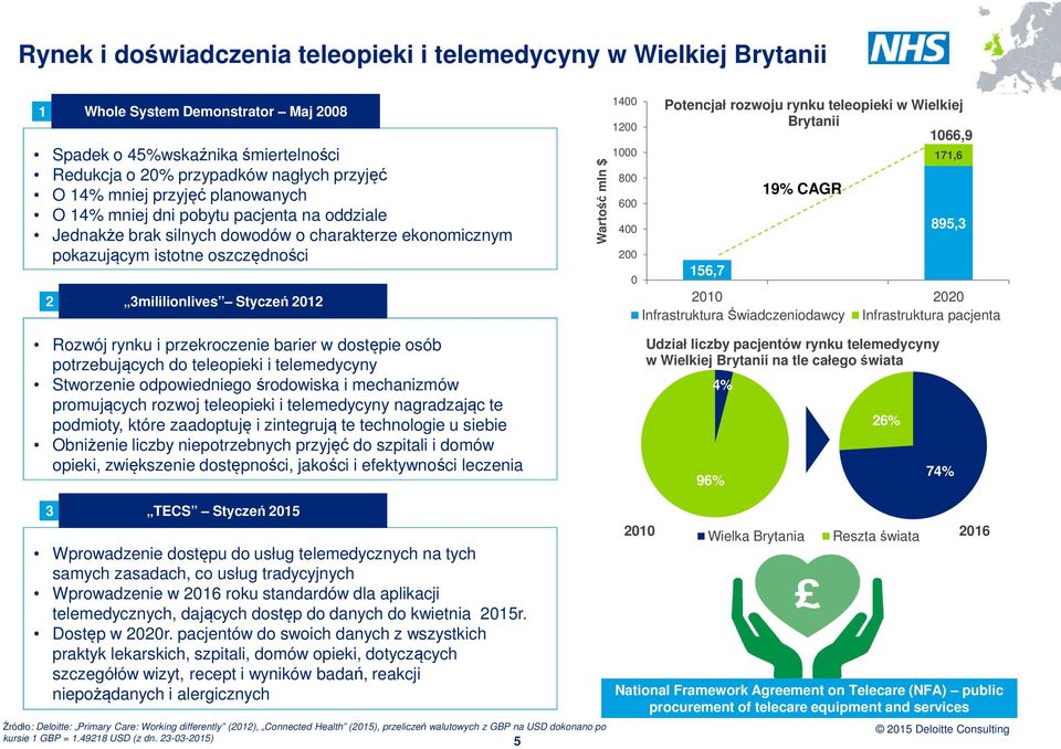 przekroczenie barier w dostępie osób potrzebujących do teleopieki i telemedycyny Stworzenie odpowiedniego środowiska i mechanizmów promujących rozwoj teleopieki i telemedycyny nagradzając te