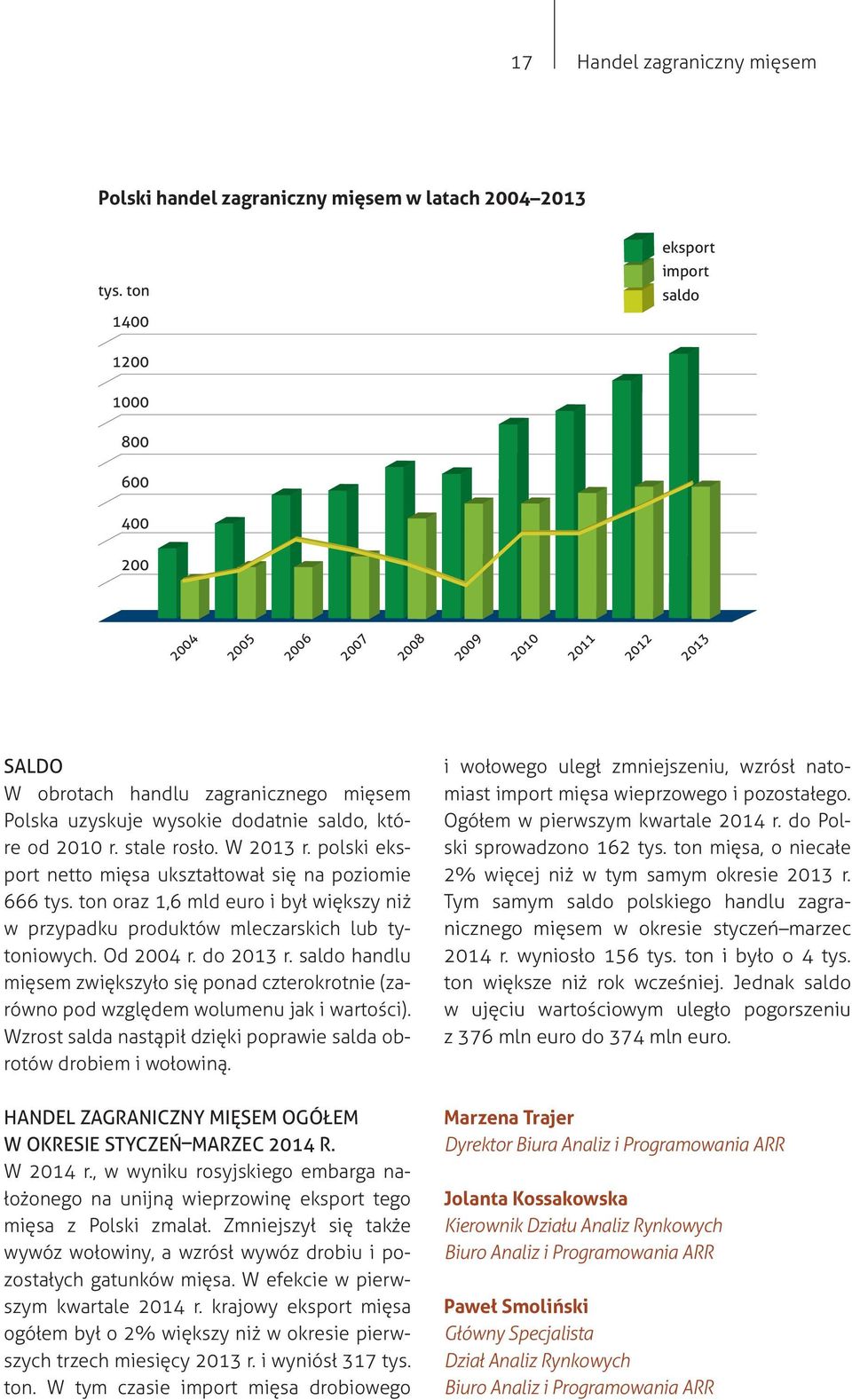 2010 r. stale rosło. W 2013 r. polski eksport netto mięsa ukształtował się na poziomie 666 tys. ton oraz 1,6 mld euro i był większy niż w przypadku produktów mleczarskich lub tytoniowych. Od 2004 r.