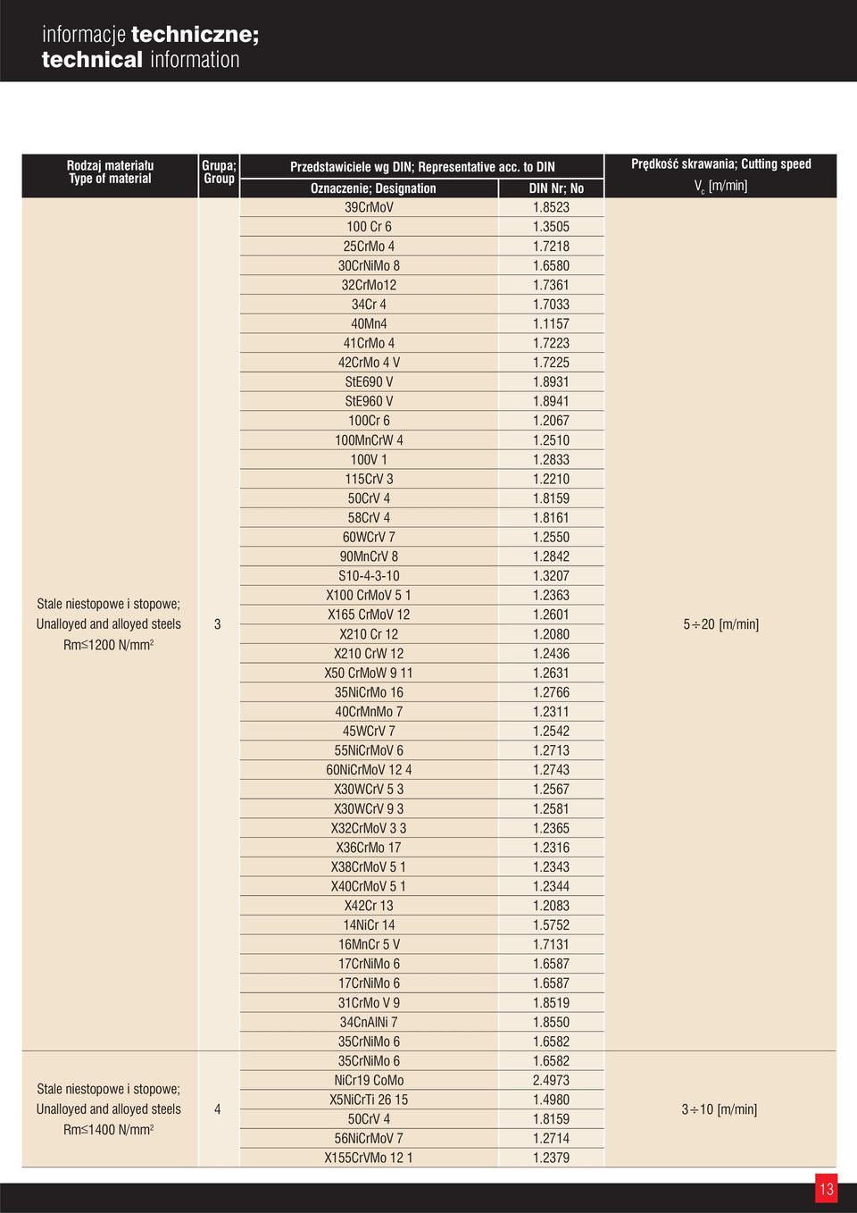 6580 32CrMo12 1.7361 34Cr 4 1.7033 40Mn4 1.1157 41CrMo 4 1.7223 42CrMo 4 V 1.7225 StE690 V 1.8931 StE960 V 1.8941 100Cr 6 1.2067 100MnCrW 4 1.2510 100V 1 1.2833 115CrV 3 1.2210 50CrV 4 1.