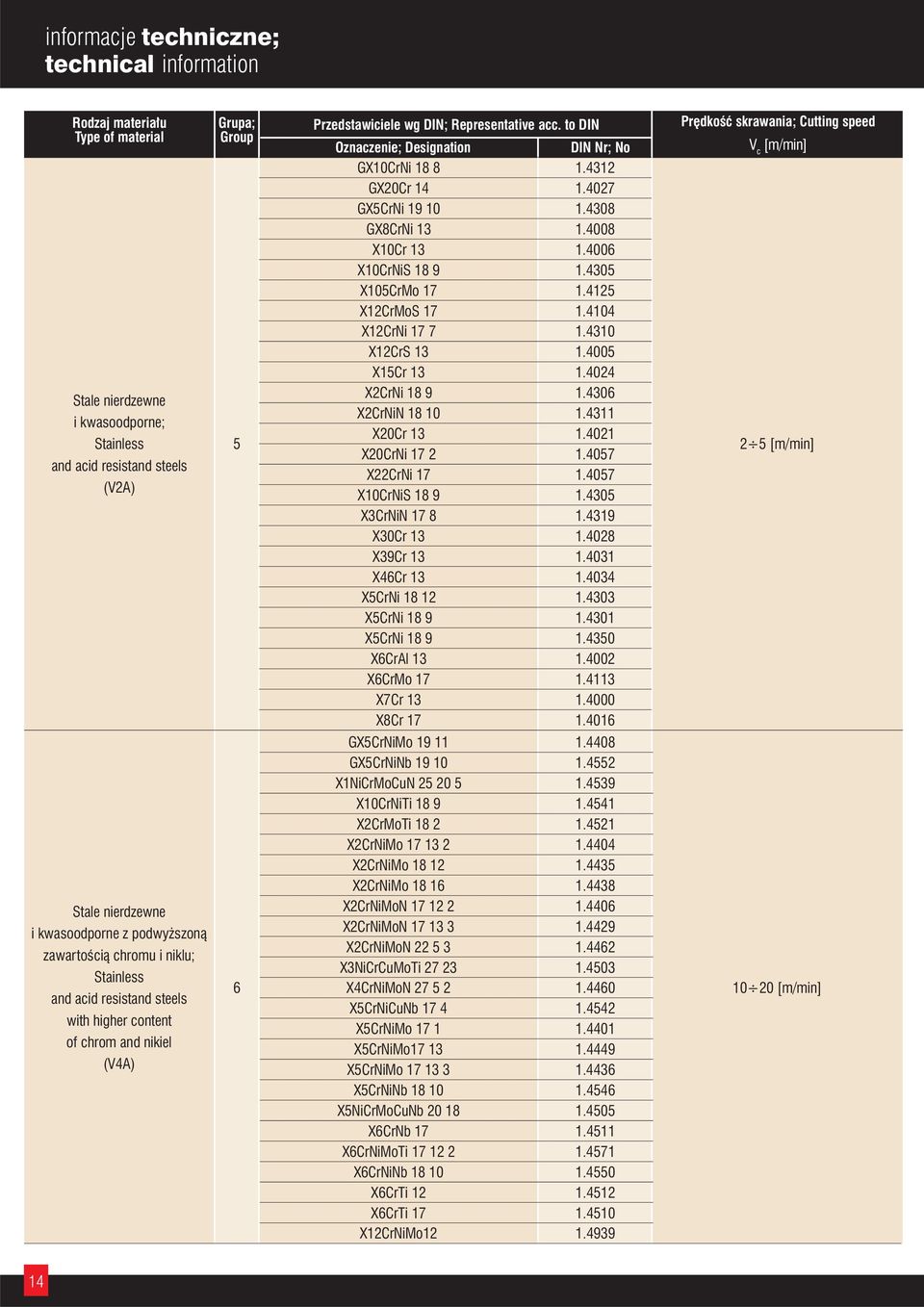 4305 X105CrMo 17 1.4125 X12CrMoS 17 1.4104 X12CrNi 17 7 1.4310 X12CrS 13 1.4005 X15Cr 13 1.4024 Stale nierdzewne i kwasoodporne; Stainless and acid resistand steels (V2A) 5 X2CrNi 18 9 1.