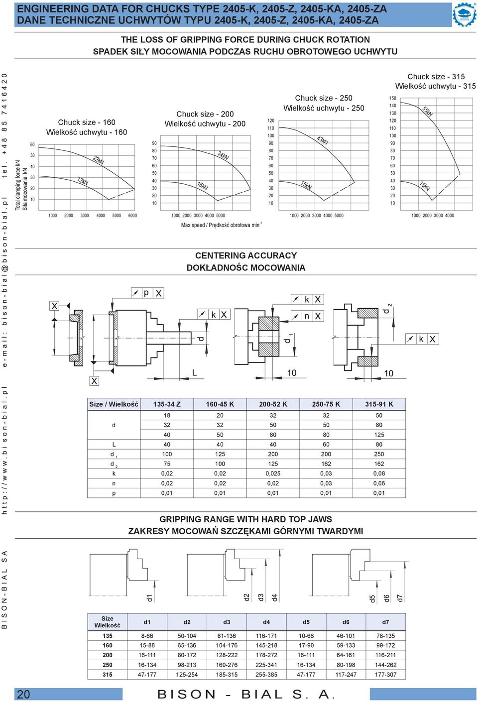 uchwytu - 200 34kN 15kN 120 110 100 90 80 70 60 50 40 30 20 10 Chuck size - 250 Wielkość uchwytu - 250 43kN 15kN 150 140 130 120 110 100 90 80 70 60 50 40 30 20 10 Chuck size - 315 Wielkość uchwytu -