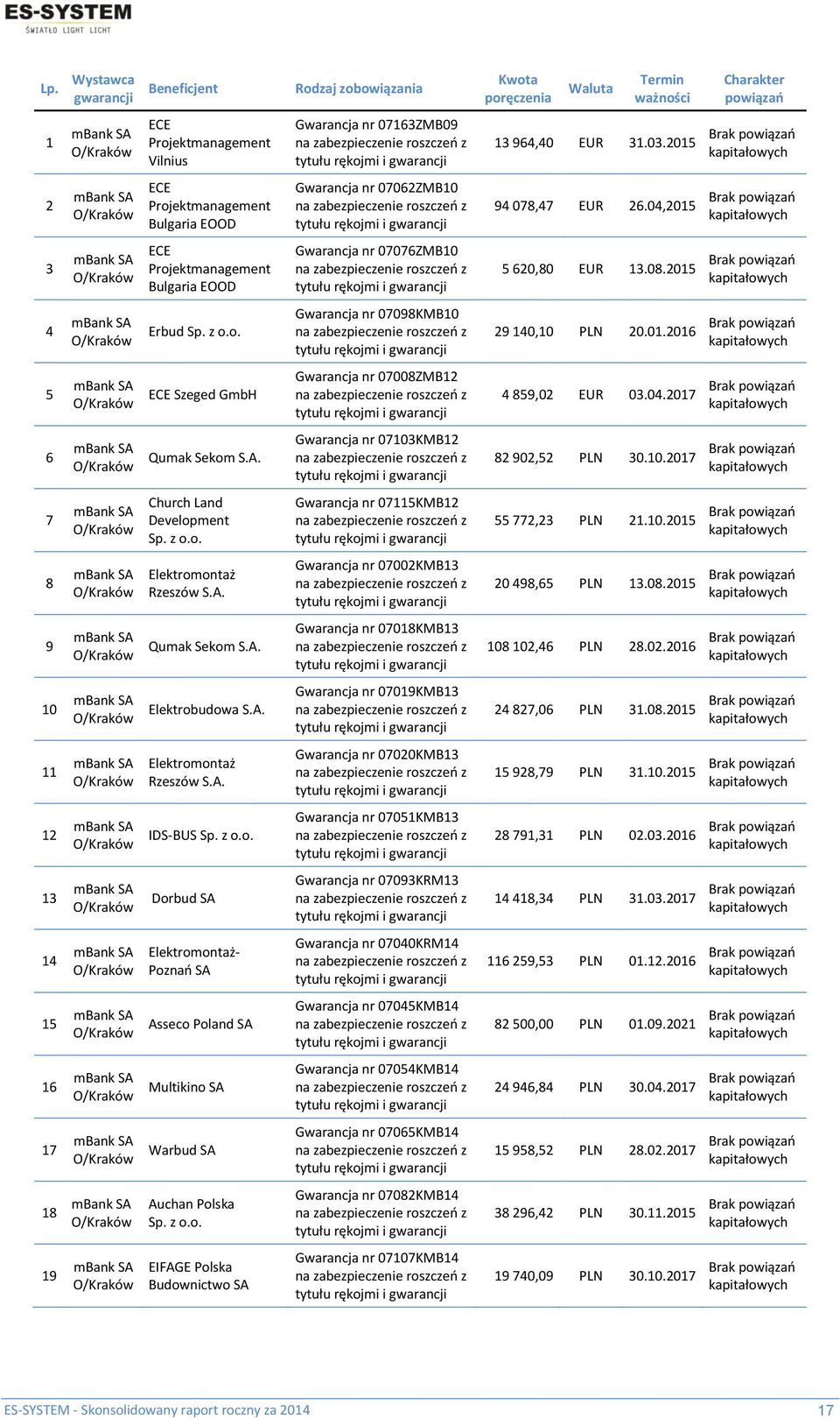 2015 Brak powiązań kapitałowych 2 mbank SA O/Kraków ECE Projektmanagement Bulgaria EOOD Gwarancja nr 07062ZMB10 na zabezpieczenie roszczeń z tytułu rękojmi i gwarancji 94 078,47 EUR 26.