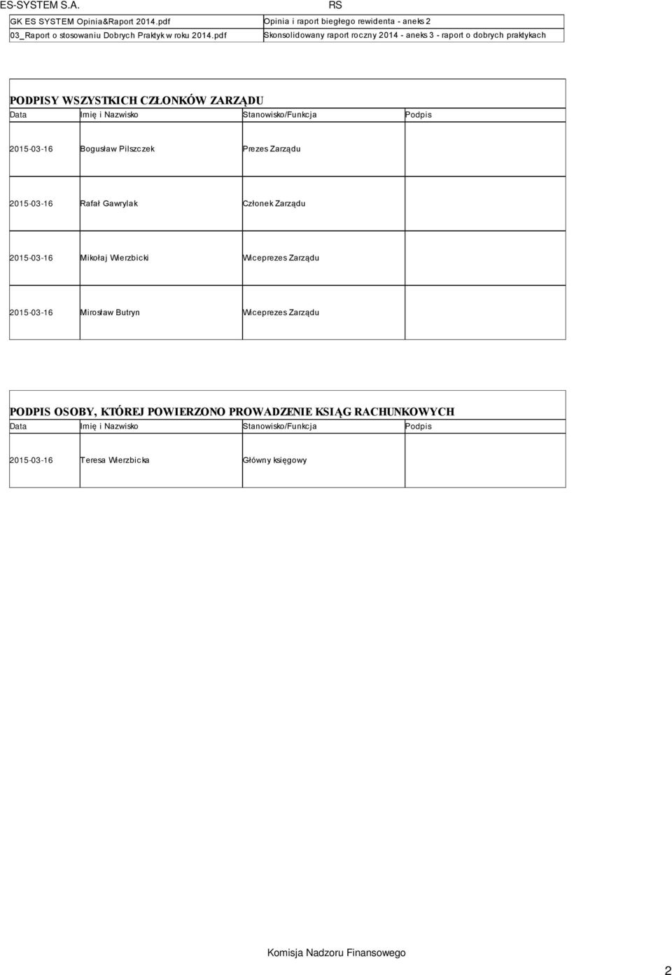 2015-03-16 Bogusław Pilszczek Prezes Zarządu 2015-03-16 Rafał Gawrylak Członek Zarządu 2015-03-16 Mikołaj Wierzbicki Wiceprezes Zarządu 2015-03-16 Mirosław Butryn