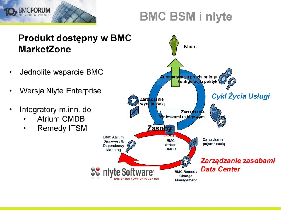 do: Atrium CMDB Remedy ITSM BMC Atrium Discovery & Dependency Mapping Zarządzanie wydajnością Zarządzanie