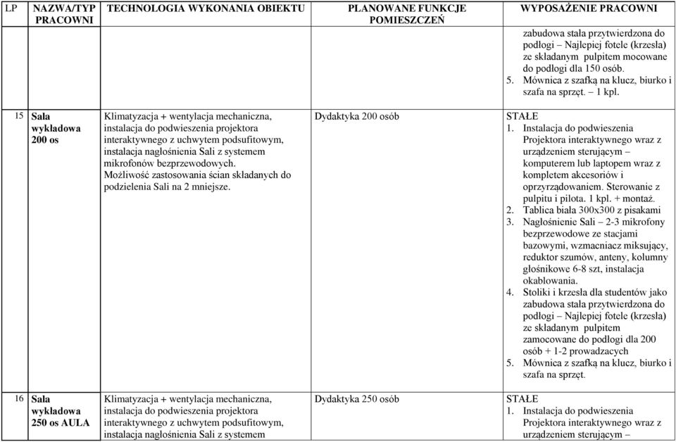 15 Sala wykładowa 200 os Klimatyzacja + wentylacja mechaniczna, instalacja do podwieszenia projektora interaktywnego z uchwytem podsufitowym, instalacja nagłośnienia Sali z systemem mikrofonów