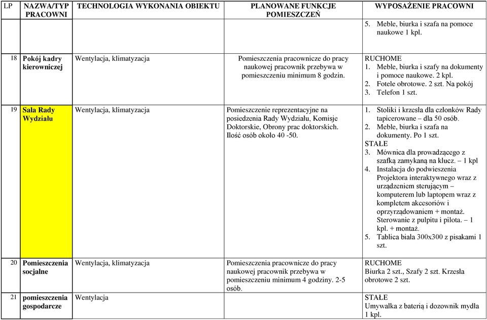 Meble, biurka i szafy na dokumenty i pomoce naukowe. 2 kpl. 2. Fotele obrotowe. 2 szt. Na pokój 3. Telefon 1 szt.