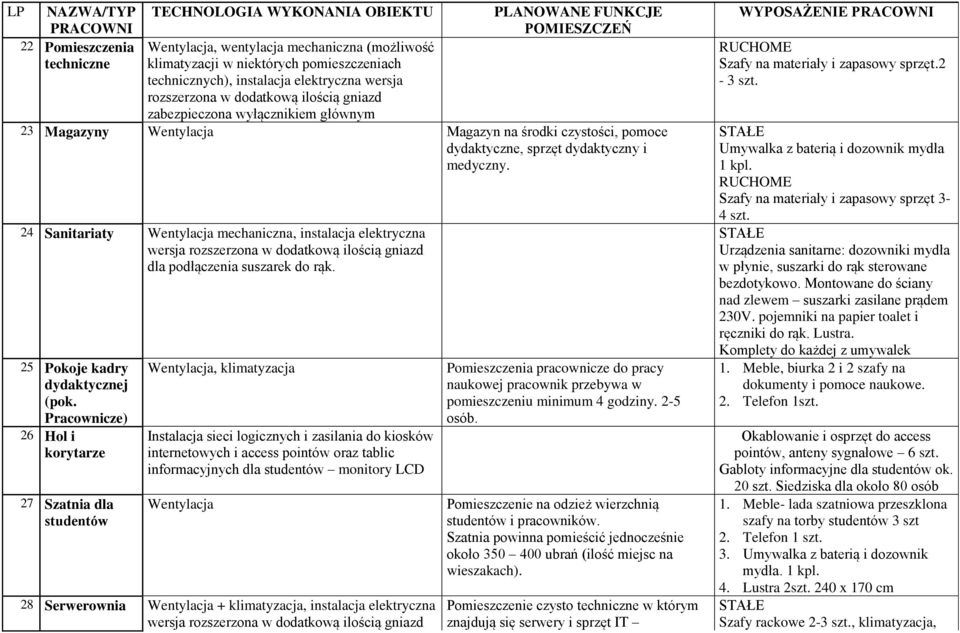 sprzęt dydaktyczny i medyczny. 24 Sanitariaty Wentylacja mechaniczna, instalacja elektryczna wersja rozszerzona w dodatkową ilością gniazd dla podłączenia suszarek do rąk.