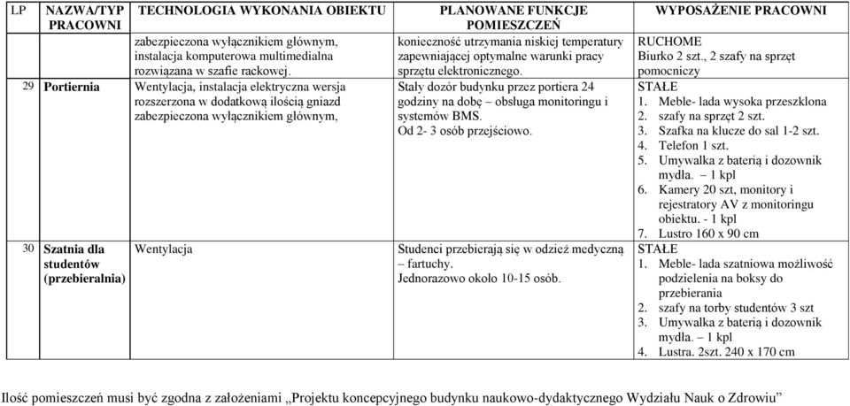 FUNKCJE POMIESZCZEŃ konieczność utrzymania niskiej temperatury zapewniającej optymalne warunki pracy sprzętu elektronicznego.