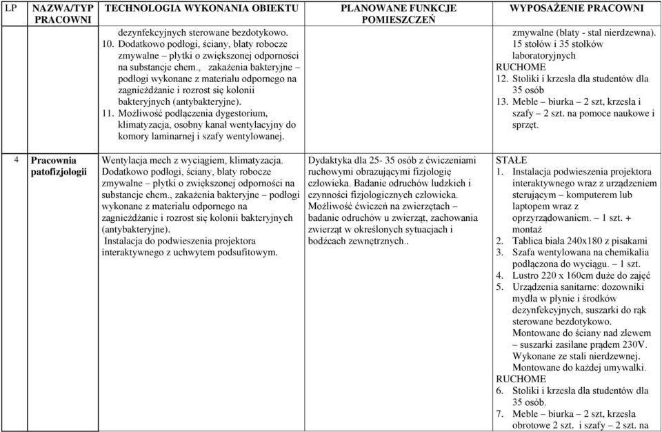 Możliwość podłączenia dygestorium, klimatyzacja, osobny kanał wentylacyjny do komory laminarnej i szafy wentylowanej.