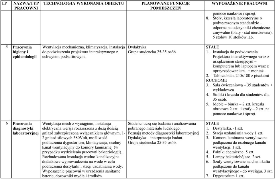 5 Pracownia higieny i epidemiologii Wentylacja mechaniczna, klimatyzacja, instalacja do podwieszenia projektora interaktywnego z uchwytem podsufitowym. Dydaktyka Grupa studencka 25-35 osób. 1.