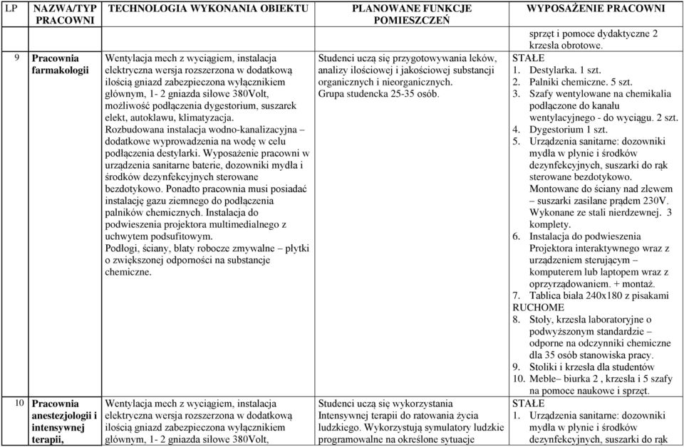 Rozbudowana instalacja wodno-kanalizacyjna dodatkowe wyprowadzenia na wodę w celu podłączenia destylarki.