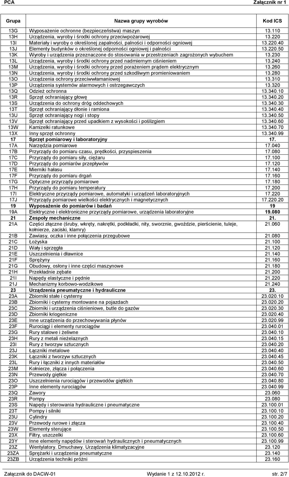 230 13L Urządzenia, wyroby i środki ochrony przed nadmiernym ciśnieniem 13.240 13M Urządzenia, wyroby i środki ochrony przed porażeniem prądem elektrycznym 13.